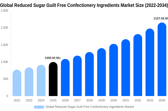 Global Reduced Sugar Guilt Free Confectionery Ingredients Market Size, Share & Growth Analysis By [2034]