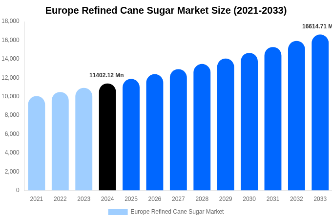 Europe Refined Cane Sugar Market Size, Share & Trends Report By 2033
