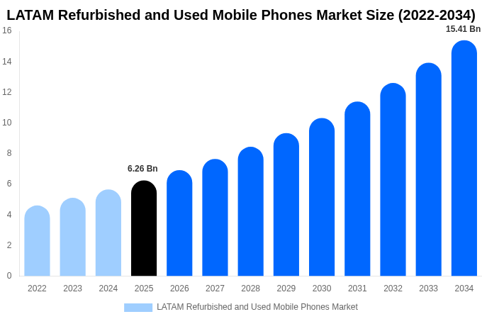 LATAM Refurbished and Used Mobile Phones Market Size, Share & Growth Report By 2034