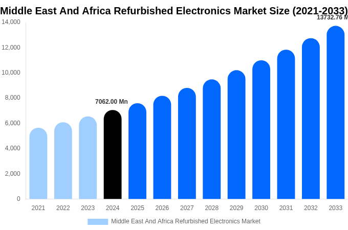 Middle East And Africa Refurbished Electronics Market Size & Share Report By 2033