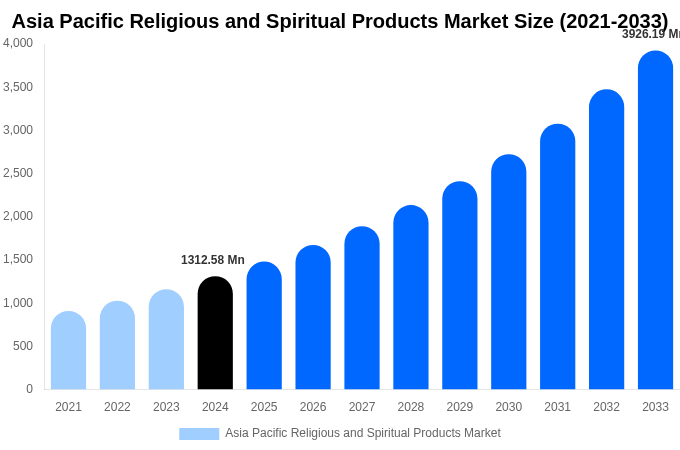 Asia Pacific Religious and Spiritual Products Market Size Report By 2033