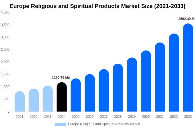 Europe Religious and Spiritual Products Market Size, Share Report By 2033