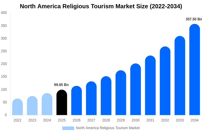 North America Religious Tourism Market Size, Trends & Forecast Analysis (2026-2034)