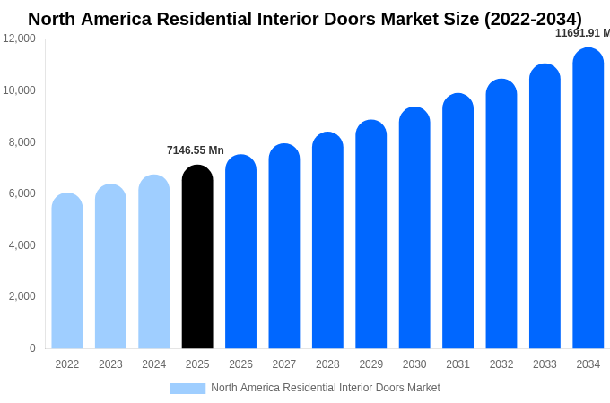 North America Residential Interior Doors Market Size, Share Report By 2034