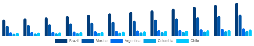 LATAM Retail Furniture Market Country 2025-2033