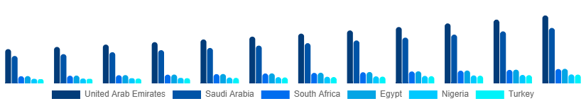 Middle East And Africa Retail Furniture Market Country 2025-2033