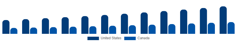 North America Retail Furniture Market Country 2025-2033