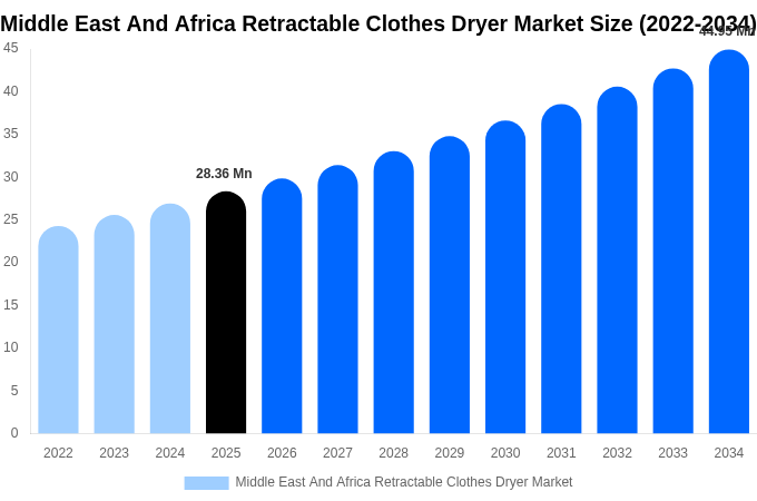 Middle East And Africa Retractable Clothes Dryer Market Size, Share & Trends Report By 2034