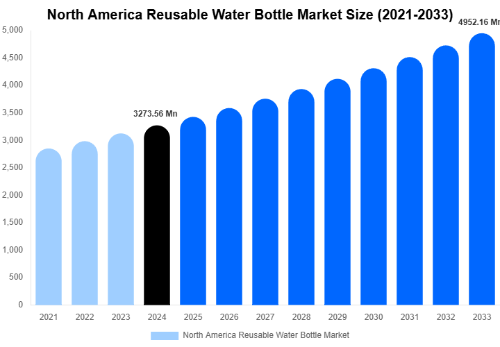 North America Reusable Water Bottle Market Size, Share | Growth Analysis By [2033]