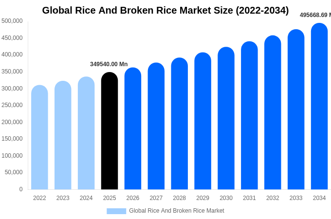 Global Rice And Broken Rice Market Size Report By 2034