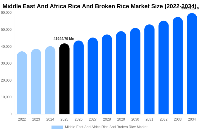 Middle East And Africa Rice And Broken Rice Market Size & Share Report By 2034