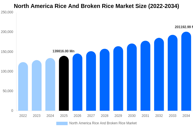 North America Rice And Broken Rice Market Size, Trends & Forecast Analysis (2026-2034)