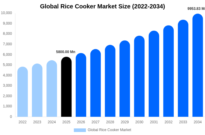 Global Rice Cooker Market Size, Share & Growth Report By 2034