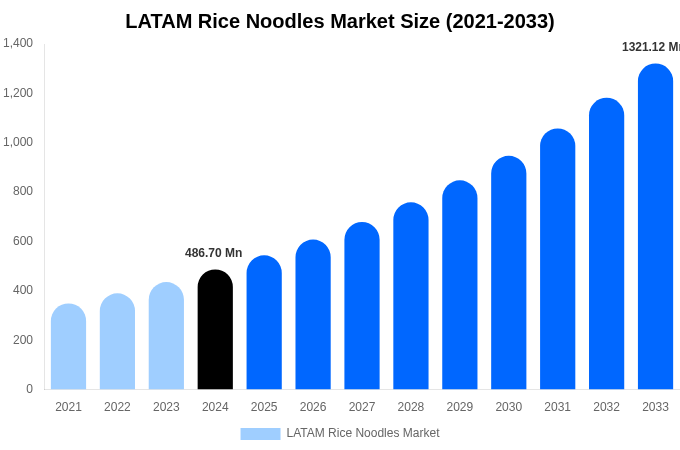 LATAM Rice Noodles Market Size, Share & Growth Report By [2033]