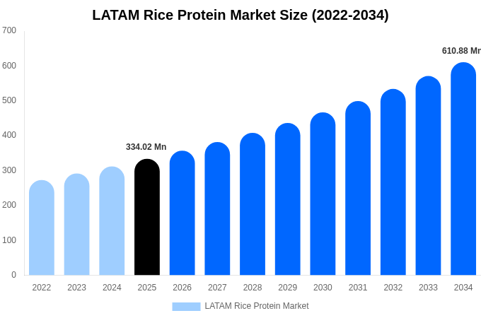 LATAM Rice Protein Market Size, Share & Growth Analysis By [2034]