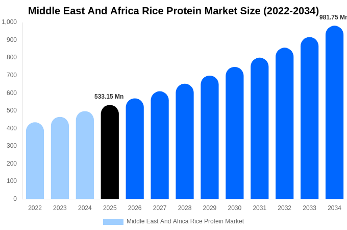 Middle East And Africa Rice Protein Market Size, Share & Growth Analysis By [2034]