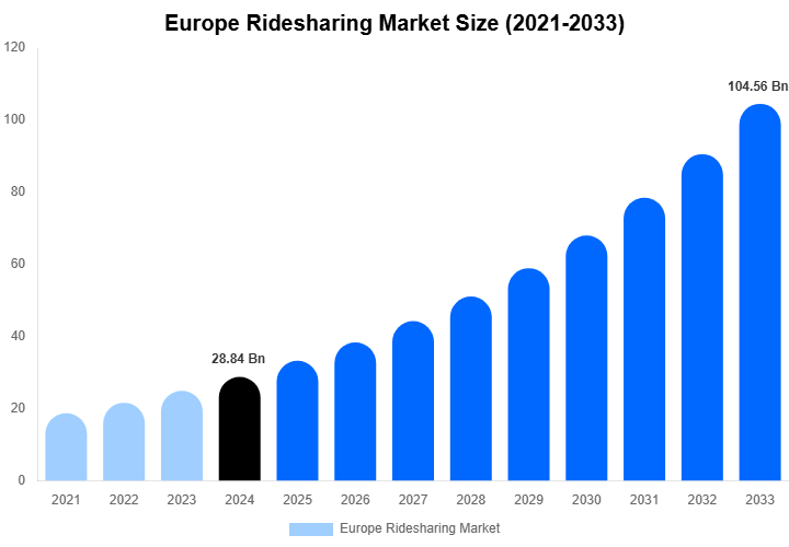 Europe Ridesharing Market Size & Share Report By 2033