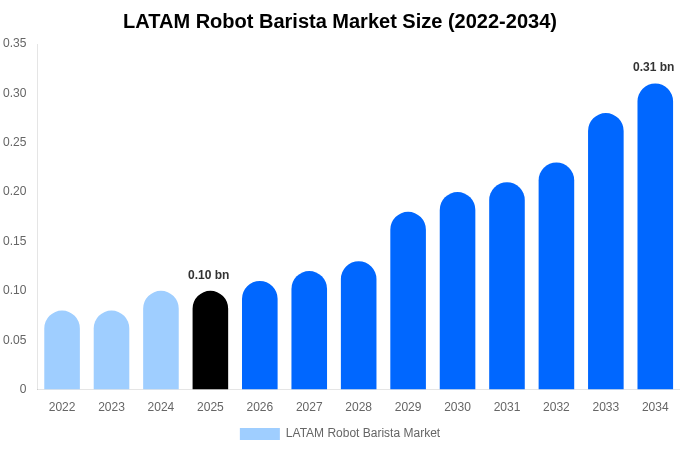 LATAM Robot Barista Market Size, Share Report By 2034