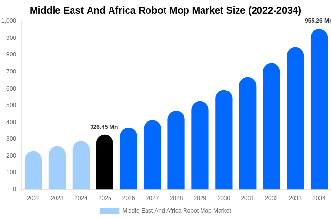 Middle East And Africa Robot Mop Market Size, Share & Trends Report By 2034