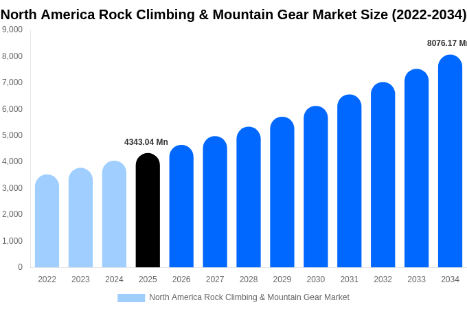 North America Rock Climbing & Mountain Gear Market Size & Share Report By 2034