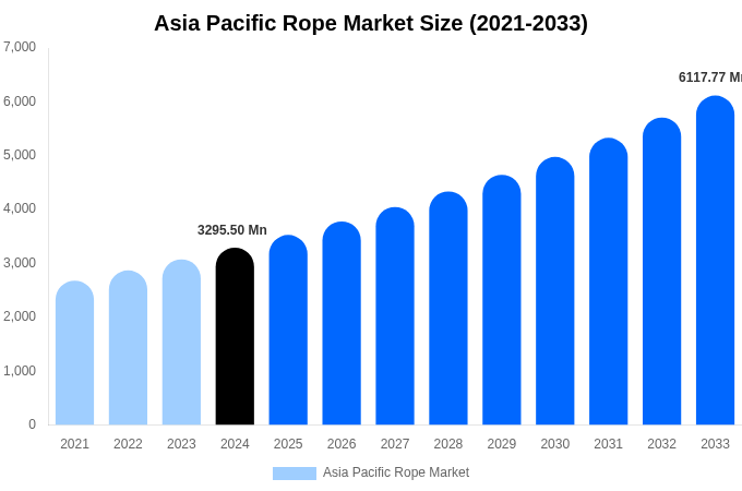 アジア太平洋地域のロープ市場規模、シェア、成長レポート（2033年まで）