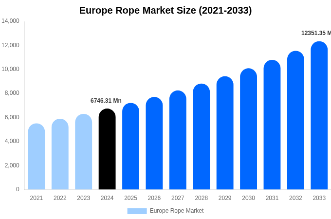Europe Rope Market Size & Share Report By 2033