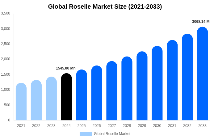 世界のロゼル市場規模、シェア、成長レポート [2033]