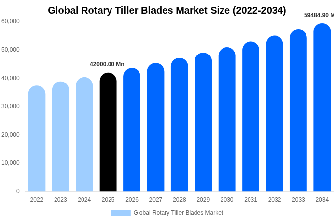 Global Rotary Tiller Blades Market Size, Share & Trends Report By 2034