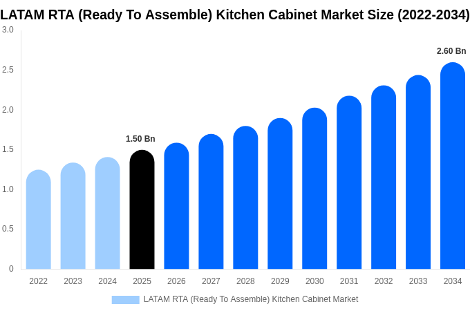 LATAM RTA (Ready To Assemble) Kitchen Cabinet Market Size, Share & Trends Report By 2034