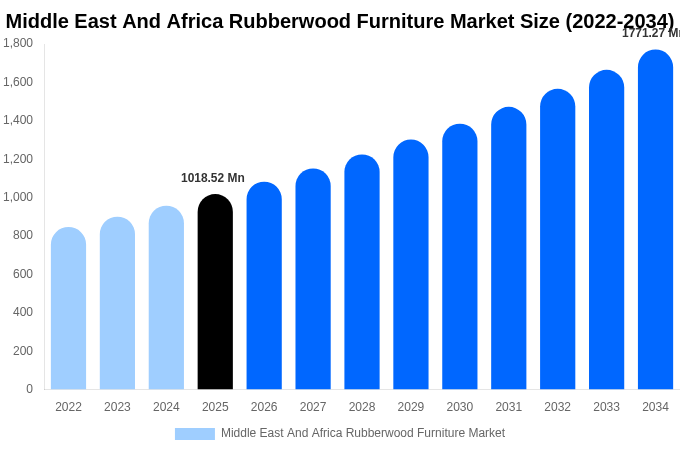 Middle East And Africa Rubberwood Furniture Market Size, Share & Growth Report By 2034