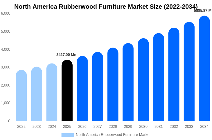 North America Rubberwood Furniture Market Size, Share & Growth Report By 2034