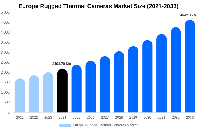 Europe Rugged Thermal Cameras Market Size, Share & Growth Report By [2033]