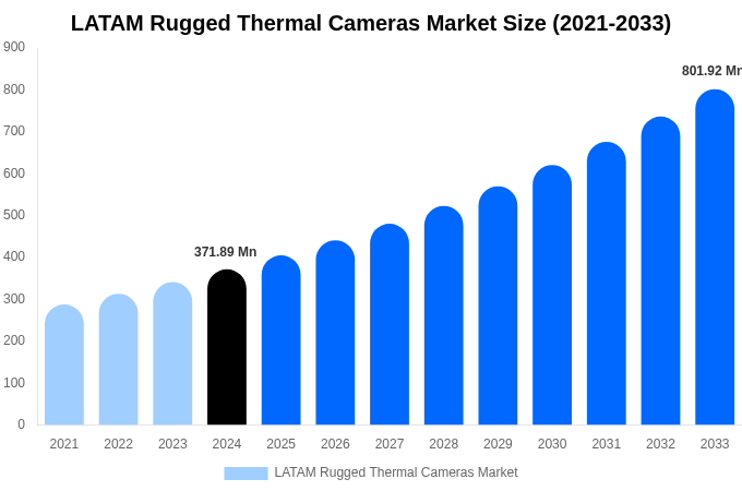 LATAM Rugged Thermal Cameras Market Size, Trends & Forecast Analysis (2025-2033)