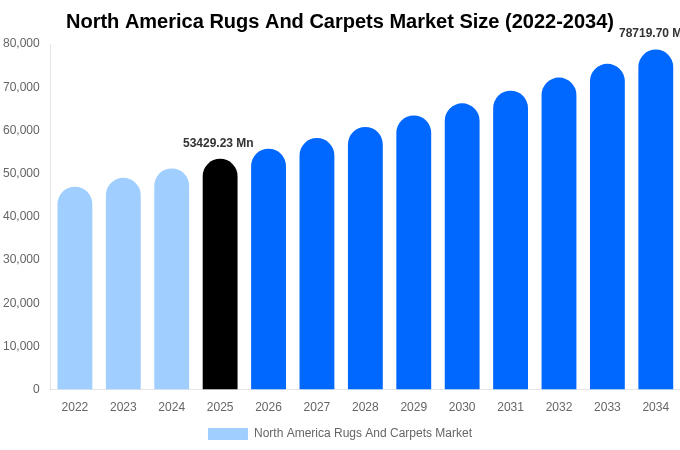 北米 ラグおよびカーペット市場 市場規模とシェアレポート 2034年まで