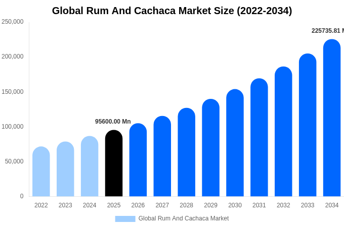 Global Rum And Cachaca Market Size & Share Report By 2034