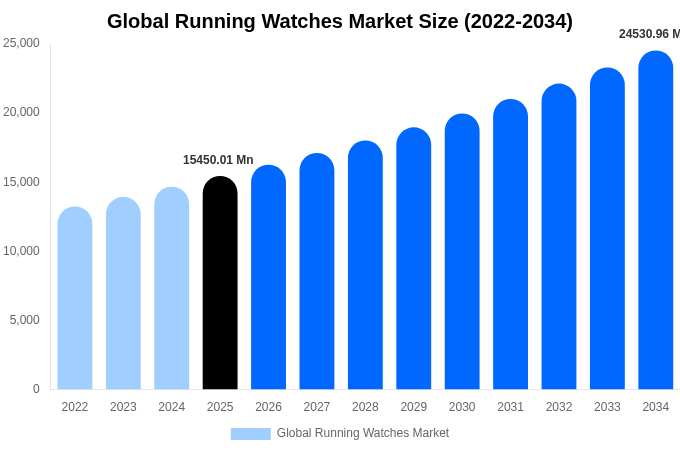Global Running Watches Market Size, Share & Growth Report By 2034