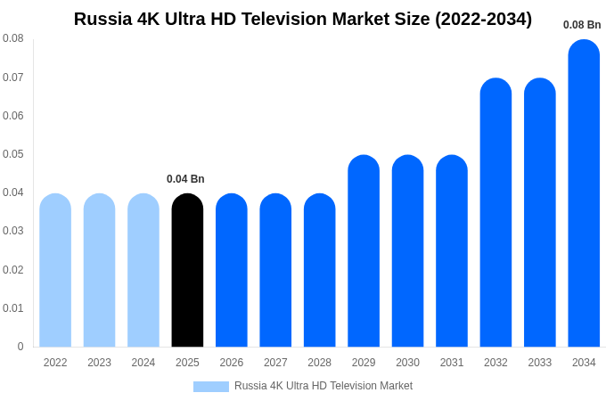 ロシア 4K Ultra HDテレビ市場 市場規模レポート 2034年まで