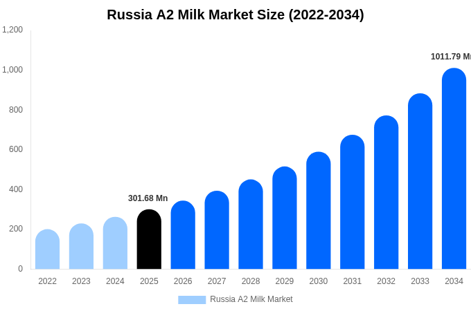 Russia A2 Milk Market Size Report By 2034
