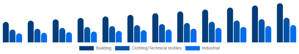 Russia Active Insulation Market Application 2025-2033