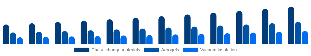 Russia Active Insulation Market Product 2025-2033