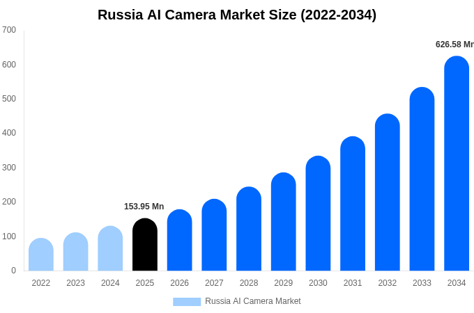 Russia AI Camera Market Size, Share & Trends Report By 2034