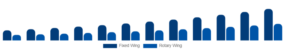 Russia Air Ambulance Services Market Aircraft Type 2025-2033