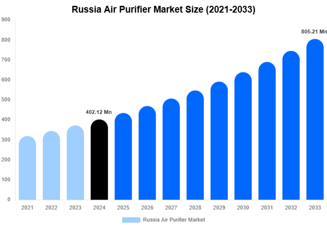 Russia Air Purifier Market Size, Share And Growth Report By 2033