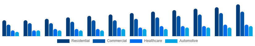 Russia Air Purifiers Market Application 2025-2033