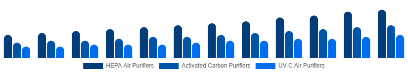 Russia Air Purifiers Market Type 2025-2033