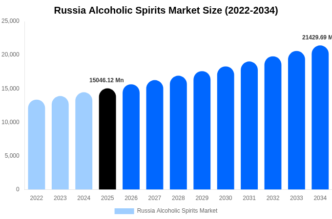Russia Alcoholic Spirits Market Size & Share Report By 2034