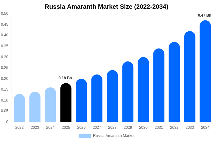 Russia Amaranth Market Size, Trends & Forecast Analysis (2026-2034)