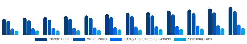 Russia Amusement Park Market Park Type 2025-2033