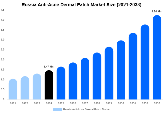 Russia Anti-Acne Dermal Patch Market Size Report By 2033