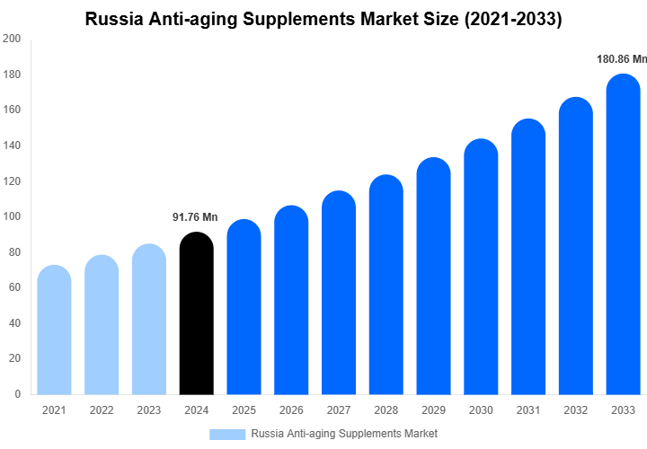 Russia Anti-aging Supplements Market Size, Share | Growth Analysis By [2033]